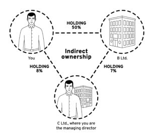 Indirect ownership in a company, an infograph, information can be found in the text.
