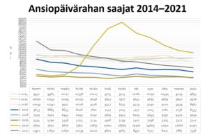 Mottagare av inkomstrelaterad dagpenning i KOKO-kassan 2014–2021