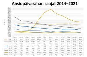 Recipients of earnings-related unemployment allowance in KOKO from 2014 to 2021