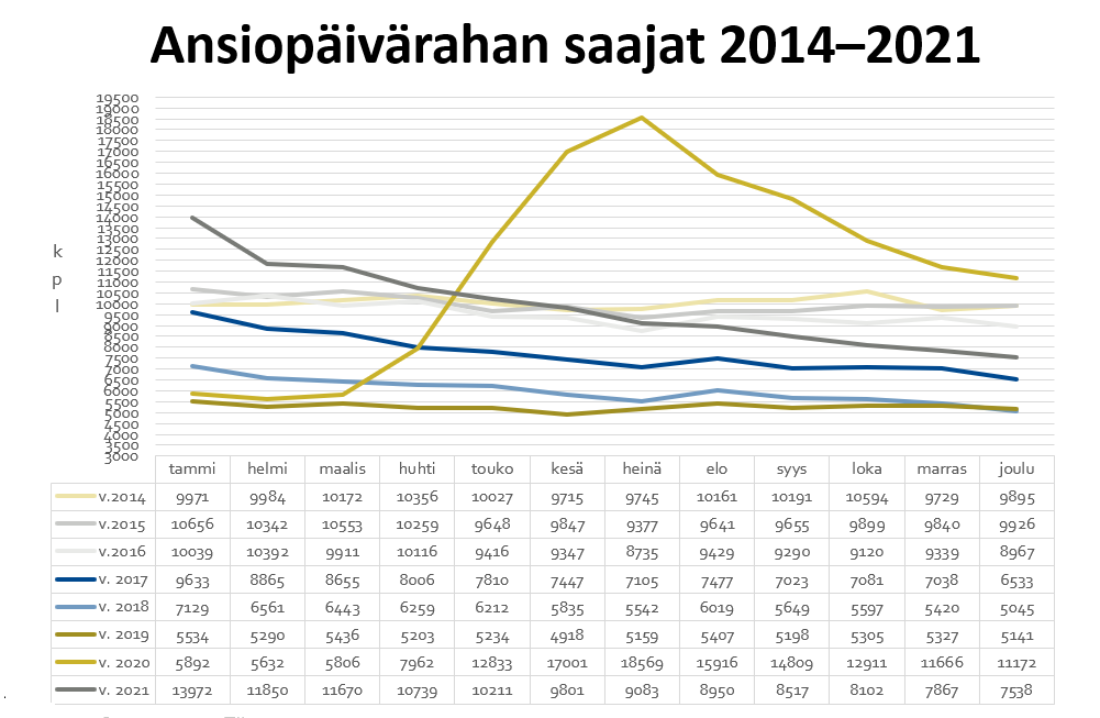 Mottagare av inkomstrelaterad dagpenning i KOKO-kassan 2014–2021
