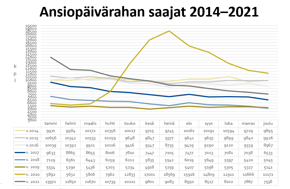 Recipients of earnings-related unemployment allowance in KOKO from 2014 to 2021